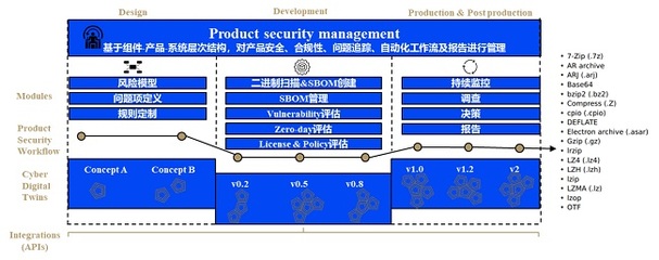 汽车软件DevOps解决方案 网络与信息安全软件开发的关键路径